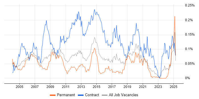 Job vacancy trend for Deployment Manager in the South East Job vacancy trend for Deployment Manager in the South East