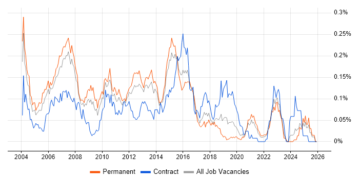 Derivative job vacancy trend in the South East