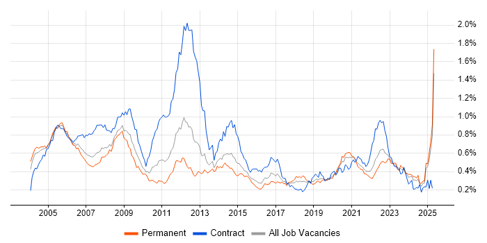 Job vacancy trend for Design Engineer in the South East Job vacancy trend for Design Engineer in the South East
