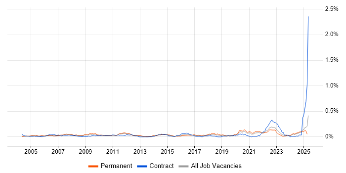 Job vacancy trend for Design for Test in the South East Job vacancy trend for Design for Test in the South East