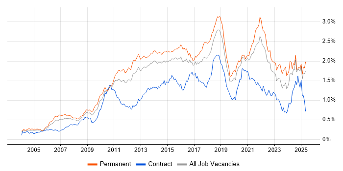 Job vacancy trend for Design Patterns in the South East Job vacancy trend for Design Patterns in the South East