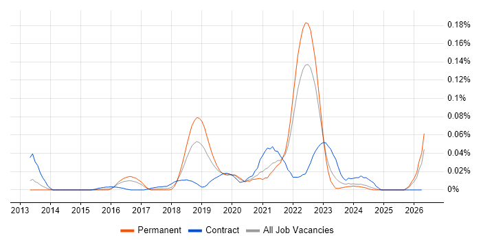 Design Sprint job vacancy trend in the South East