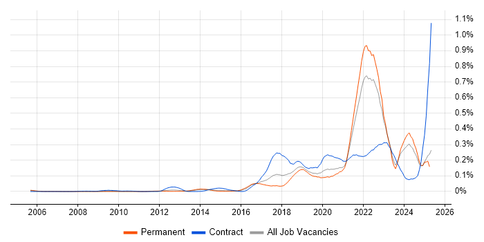 Job vacancy trend for Design Thinking in the South East Job vacancy trend for Design Thinking in the South East