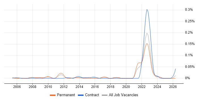Design-to-Cost job vacancy trend in the South East