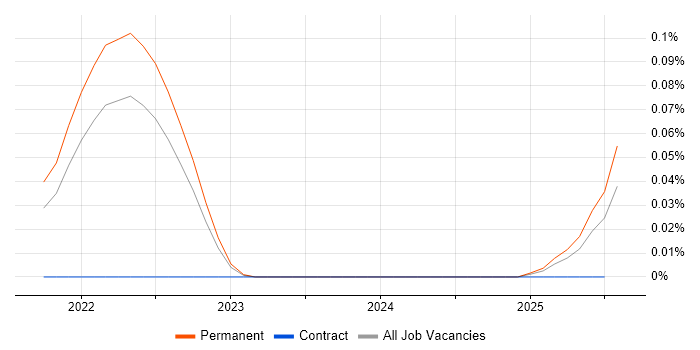 Job vacancy trend for DesignOps in the South East Job vacancy trend for DesignOps in the South East