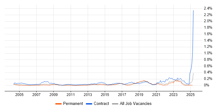 Job vacancy trend for Deskside Support in the South East Job vacancy trend for Deskside Support in the South East