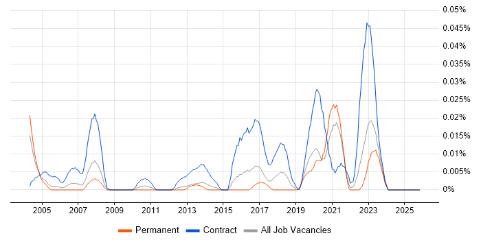 Deskside Technician job vacancy trend in the South East