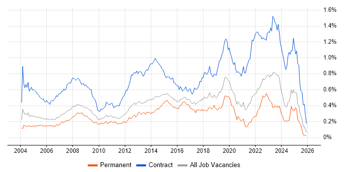 Desktop Engineer job vacancy trend in the South East