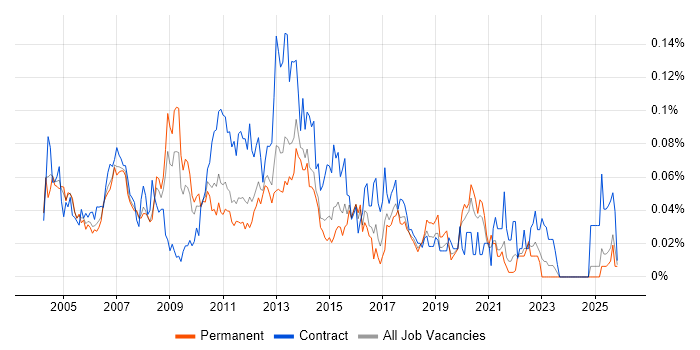 Desktop Manager job vacancy trend in the South East