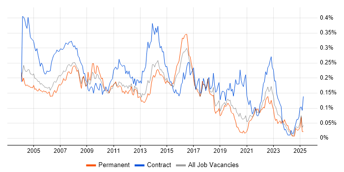 Job vacancy trend for Desktop Support Analyst in the South East Job vacancy trend for Desktop Support Analyst in the South East