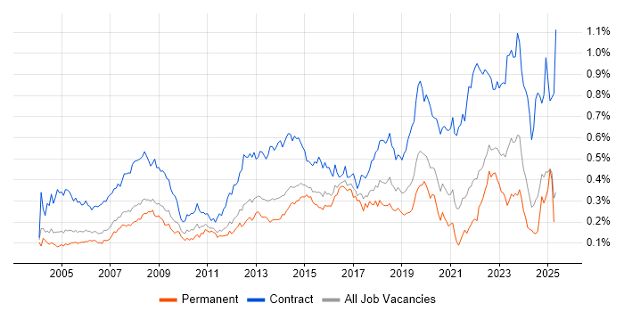 Job vacancy trend for Desktop Support Engineer in the South East Job vacancy trend for Desktop Support Engineer in the South East