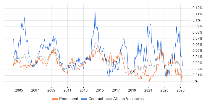 Job vacancy trend for Desktop Support Technician in the South East Job vacancy trend for Desktop Support Technician in the South East