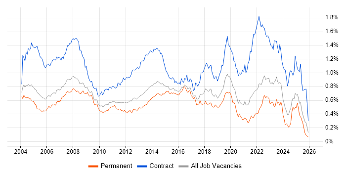 Desktop Support job vacancy trend in the South East