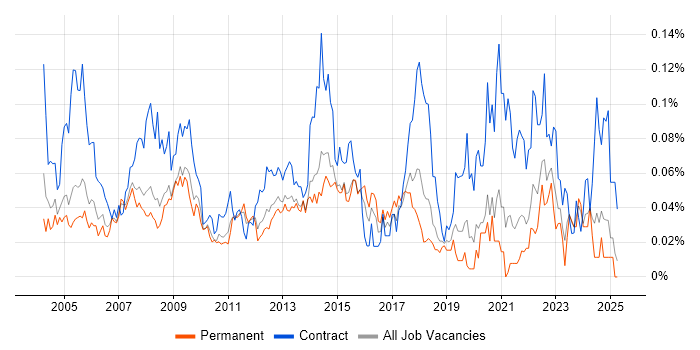 Job vacancy trend for Desktop Technician in the South East Job vacancy trend for Desktop Technician in the South East