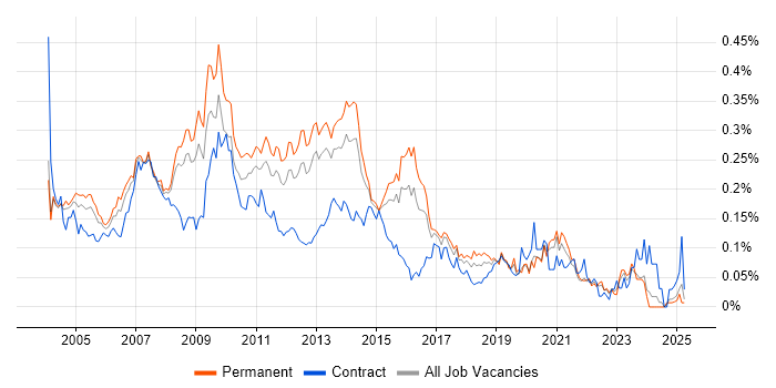 Job vacancy trend for Developer Analyst in the South East Job vacancy trend for Developer Analyst in the South East