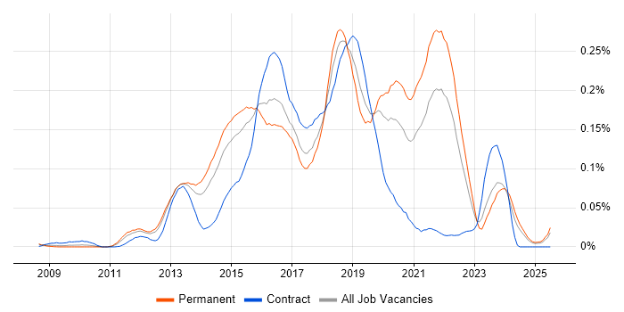 Job vacancy trend for Developer in Test in the South East