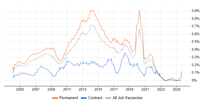 Job vacancy trend for Developer/Software Engineer in the South East Job vacancy trend for Developer/Software Engineer in the South East