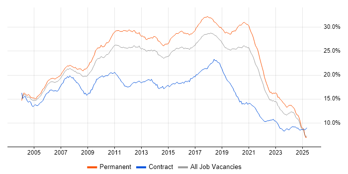 Job vacancy trend for Developer in the South East Job vacancy trend for Developer in the South East