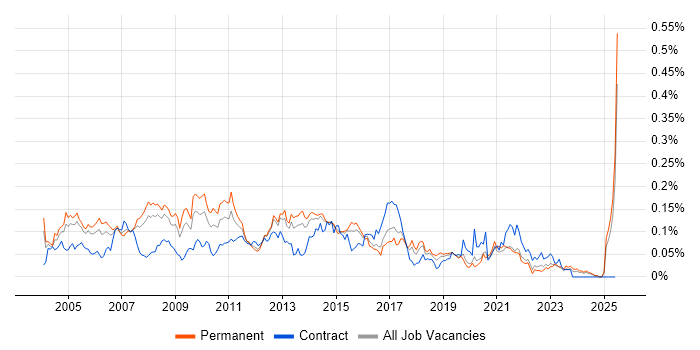 Job vacancy trend for Development Analyst in the South East