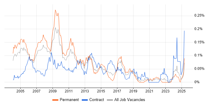 Job vacancy trend for Development Consultant in the South East Job vacancy trend for Development Consultant in the South East