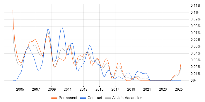 Job vacancy trend for Development DBA in the South East Job vacancy trend for Development DBA in the South East