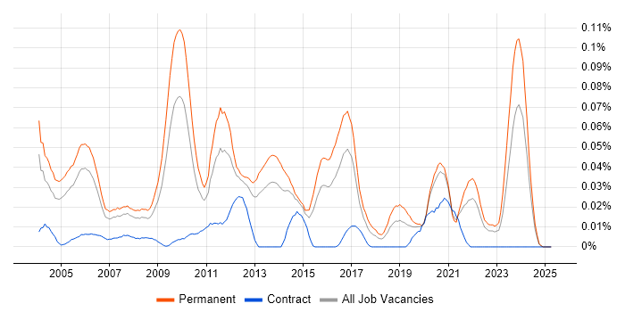 Job vacancy trend for Development Director in the South East Job vacancy trend for Development Director in the South East