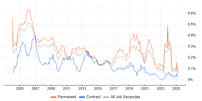Job vacancy trend for Development Engineer in the South East Job vacancy trend for Development Engineer in the South East