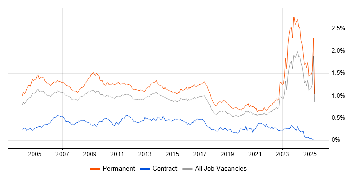 Job vacancy trend for Development Manager in the South East Job vacancy trend for Development Manager in the South East