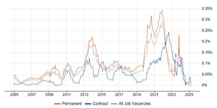 Job vacancy trend for Development Roadmap in the South East Job vacancy trend for Development Roadmap in the South East