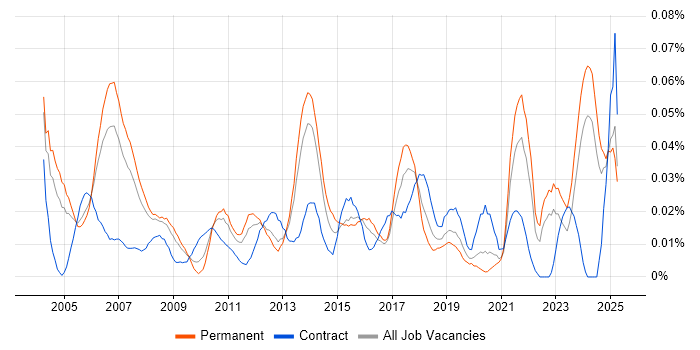 Job vacancy trend for Development Specialist in the South East Job vacancy trend for Development Specialist in the South East