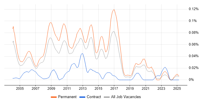 Job vacancy trend for Development Team Manager in the South East Job vacancy trend for Development Team Manager in the South East