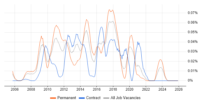 DevExpress job vacancy trend in the South East