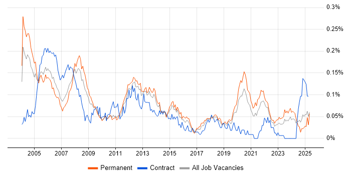 Job vacancy trend for Device Driver Development in the South East Job vacancy trend for Device Driver Development in the South East