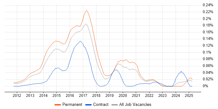 Job vacancy trend for DevOps Administrator in the South East Job vacancy trend for DevOps Administrator in the South East