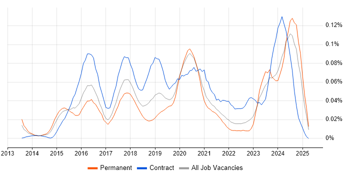 Job vacancy trend for DevOps Architect in the South East Job vacancy trend for DevOps Architect in the South East