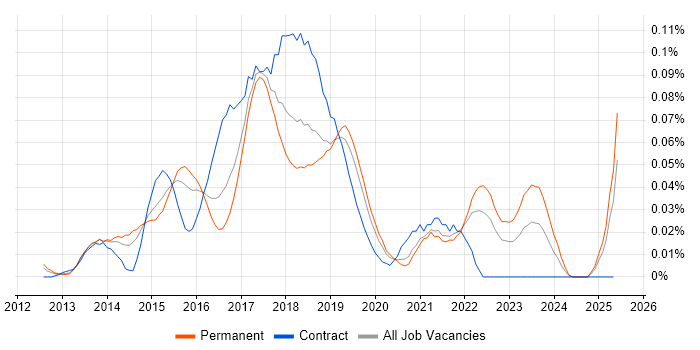 Job vacancy trend for DevOps Automation Engineer in the South East Job vacancy trend for DevOps Automation Engineer in the South East