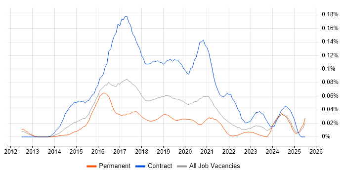 Job vacancy trend for DevOps Consultant in the South East