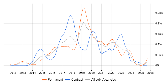 DevOps Developer job vacancy trend in the South East