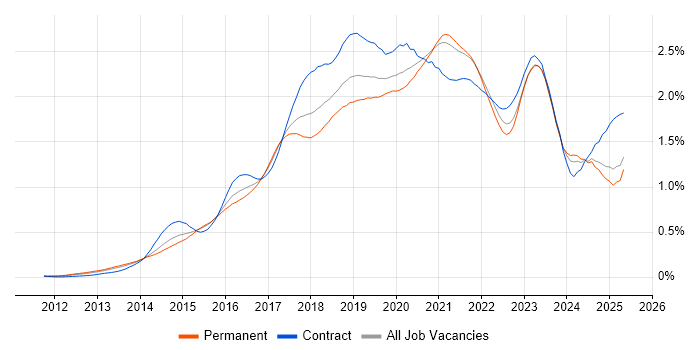 Job vacancy trend for DevOps Engineer in the South East Job vacancy trend for DevOps Engineer in the South East