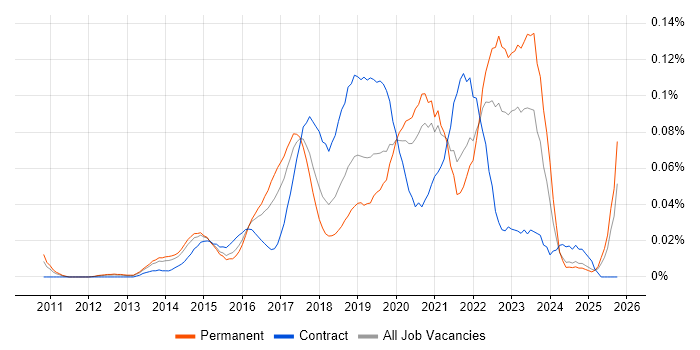 DevOps Manager job vacancy trend in the South East