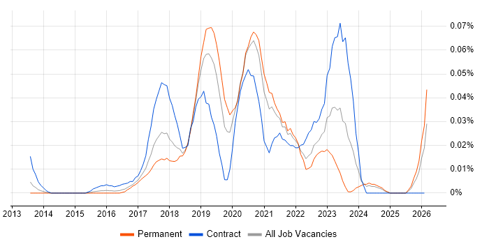 DevOps Platform Engineer job vacancy trend in the South East