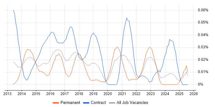 Job vacancy trend for DevOps Specialist in the South East