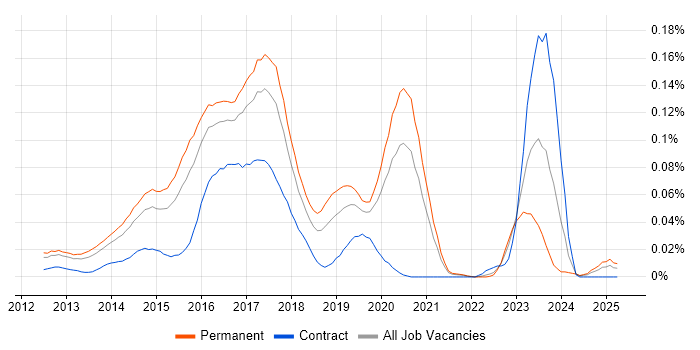 Job vacancy trend for DevOps Systems Engineer in the South East Job vacancy trend for DevOps Systems Engineer in the South East