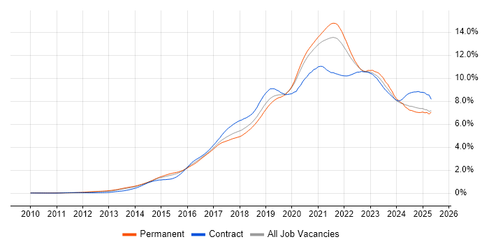 Job vacancy trend for DevOps in the South East Job vacancy trend for DevOps in the South East