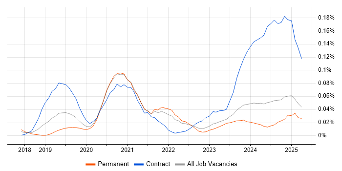 Job vacancy trend for DevSecOps Engineer in the South East Job vacancy trend for DevSecOps Engineer in the South East