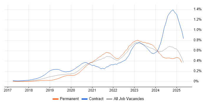 Job vacancy trend for DevSecOps in the South East Job vacancy trend for DevSecOps in the South East