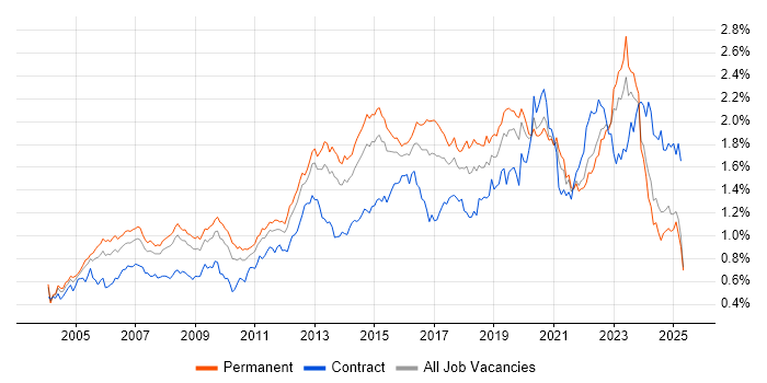 Job vacancy trend for DHCP in the South East Job vacancy trend for DHCP in the South East