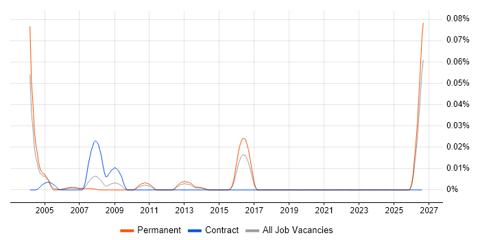 Diagnostic Engineer job vacancy trend in the South East