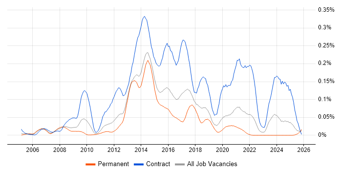 Diameter Protocol job vacancy trend in the South East