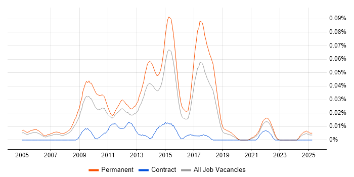 Job vacancy trend for Digital Account Manager in the South East Job vacancy trend for Digital Account Manager in the South East